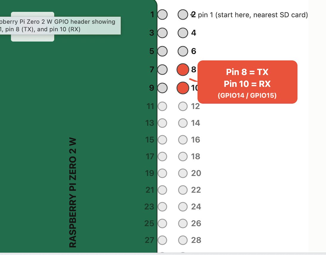 Our map of my pins. Pin 1 is the one nearest the memory card.